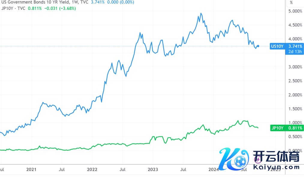 （好意思国/日本10年期国债收益率对比，开首：TradingView）